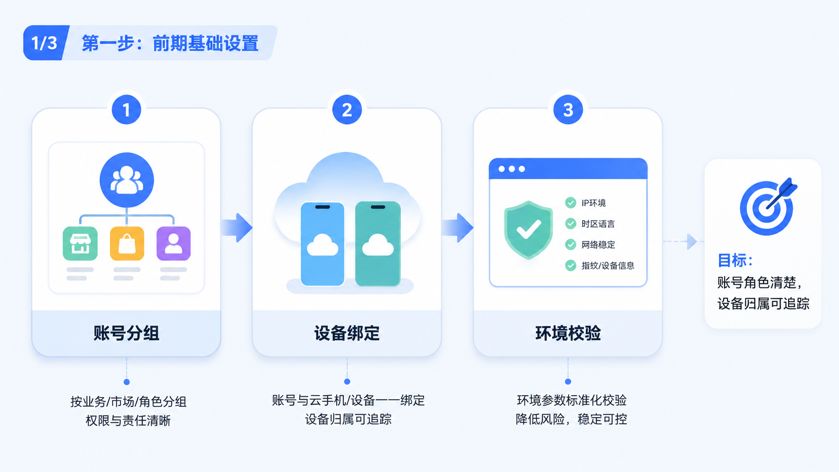 Part 1 explanatory illustration showing Facebook 批量发布为什么重要