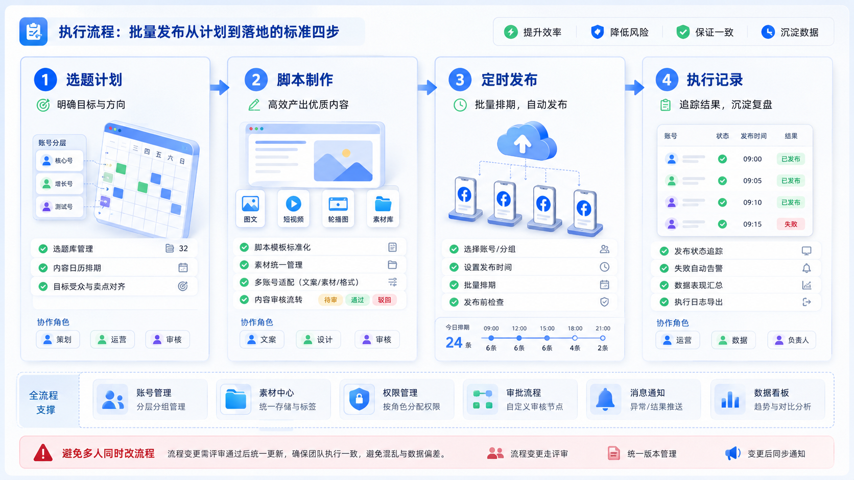 Part 2 explanatory illustration showing Facebook 批量发布为什么重要
