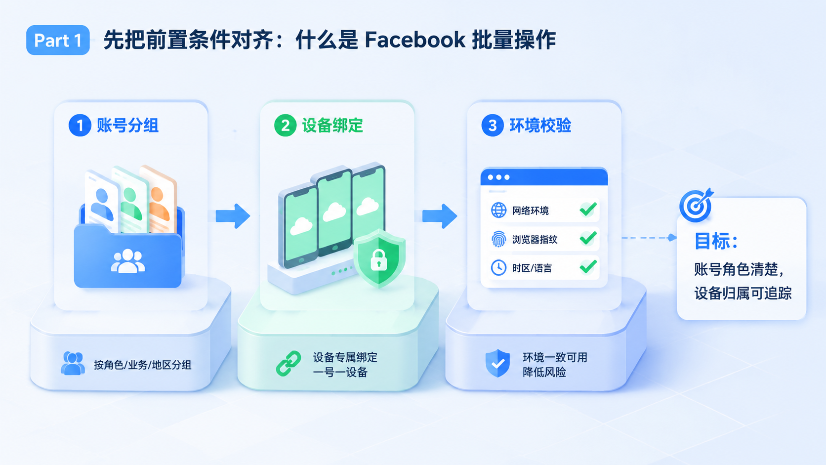 Part 1 explanatory illustration showing 先把前置条件对齐:什么是 Facebook 批量操作