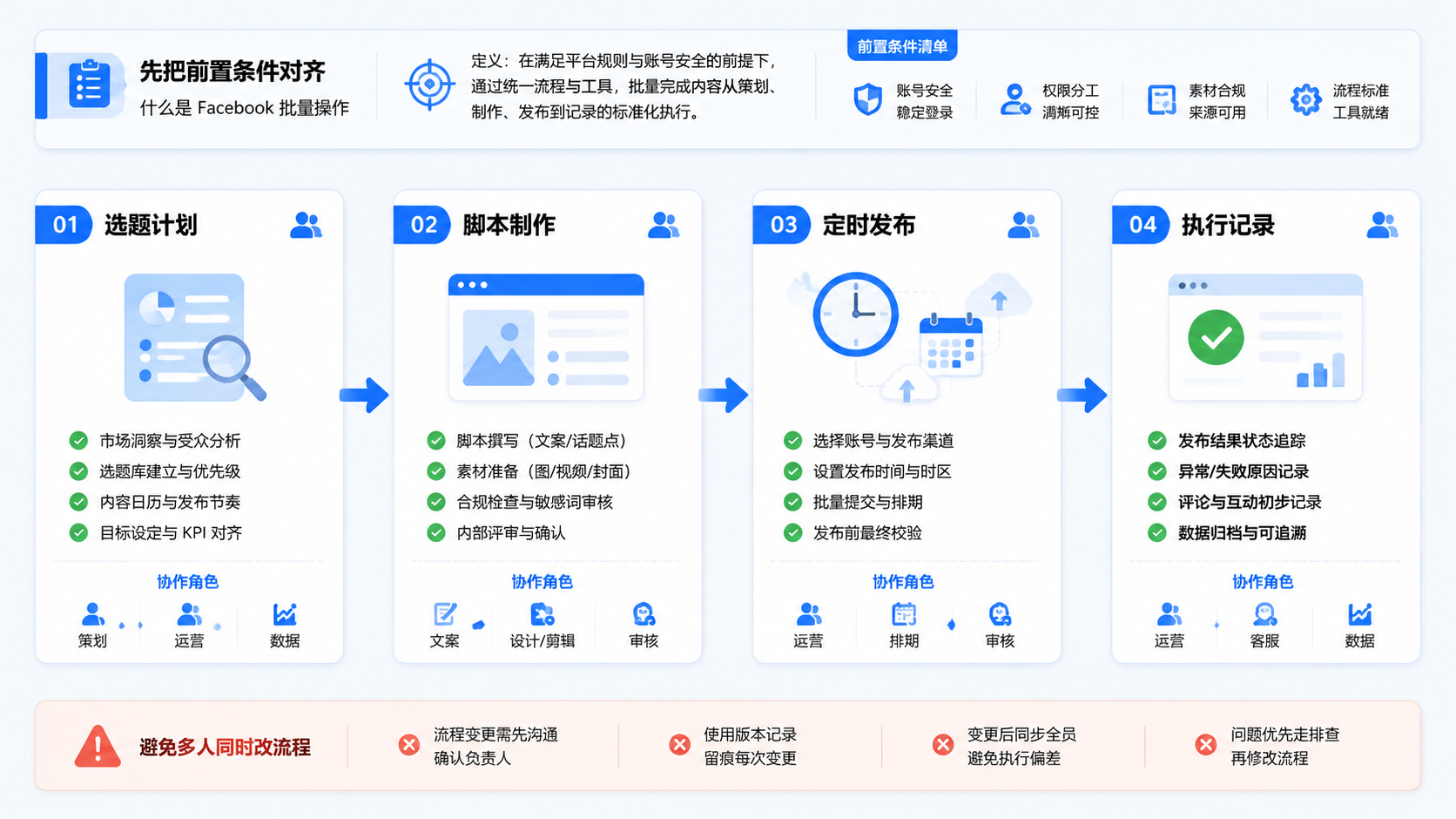 Part 2 explanatory illustration showing 先把前置条件对齐:什么是 Facebook 批量操作