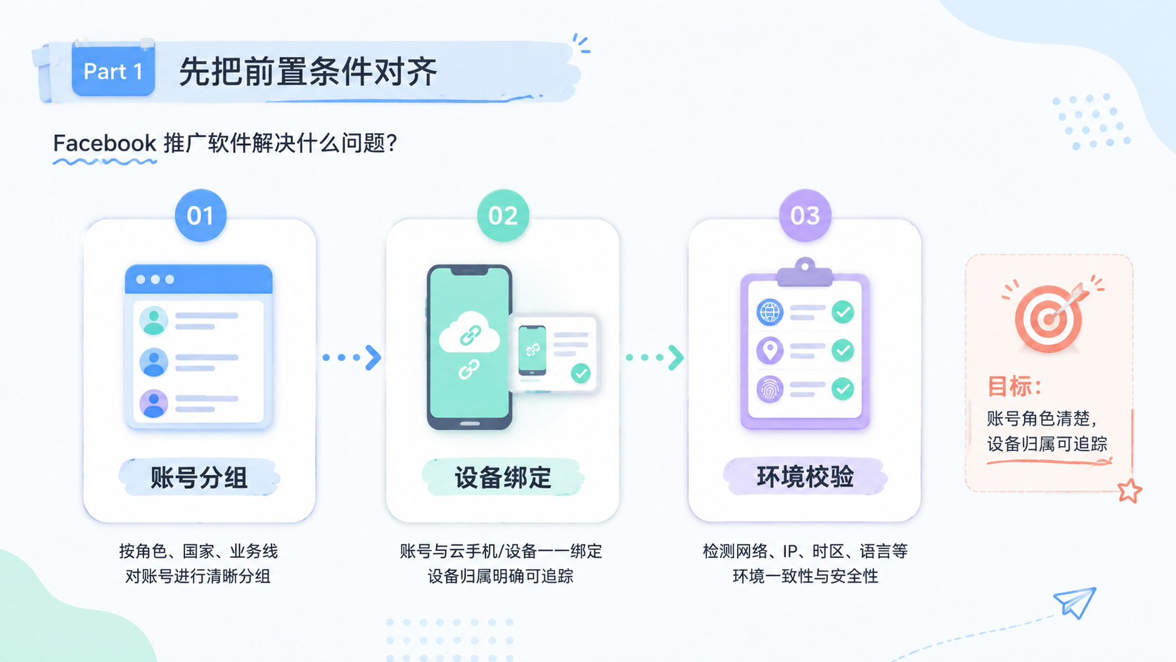 Part 1 explanatory illustration showing 先把前置条件对齐:Facebook 推广软件解决什么问题