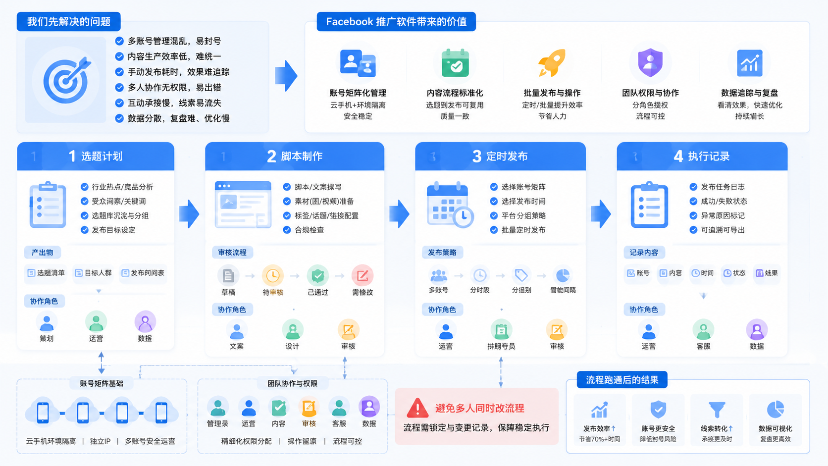 Part 2 explanatory illustration showing 先把前置条件对齐:Facebook 推广软件解决什么问题