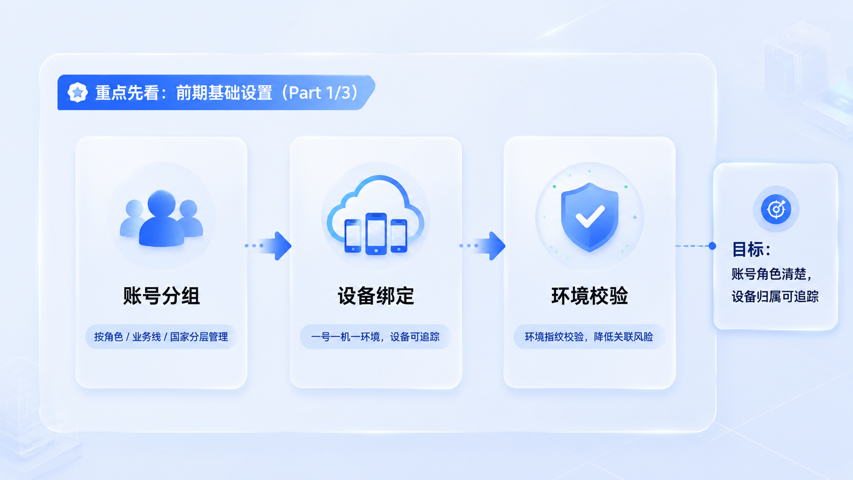 Part 1 explanatory illustration showing 重点先看