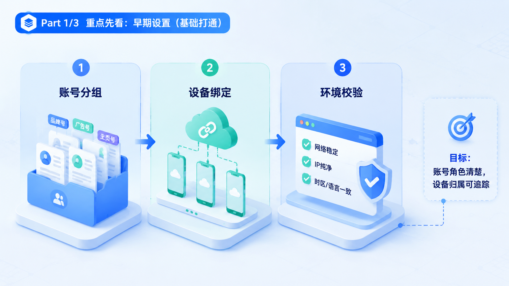 Part 1 explanatory illustration showing 重点先看