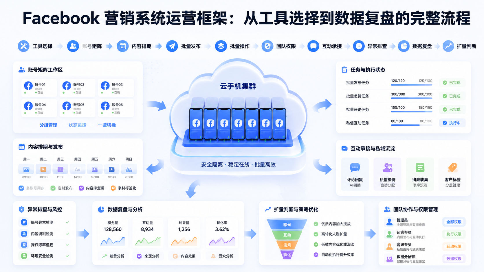 Cover illustration for Facebook 营销系统