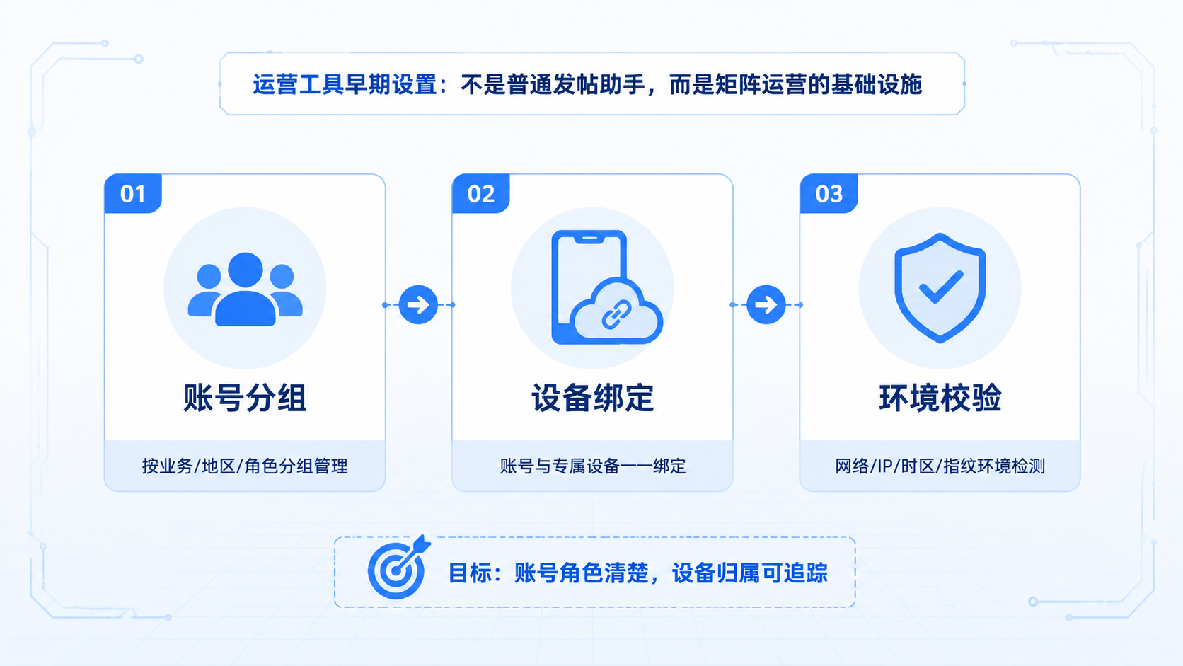 Part 1 explanatory illustration showing Facebook 运营工具是什么，为什么不是普通发帖助手