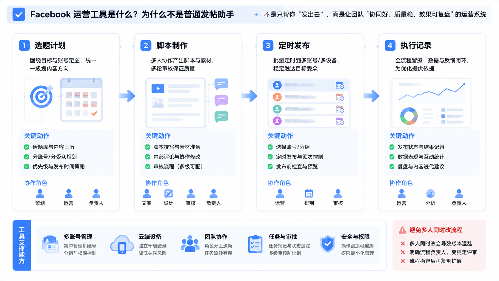 Part 2 explanatory illustration showing Facebook 运营工具是什么，为什么不是普通发帖助手