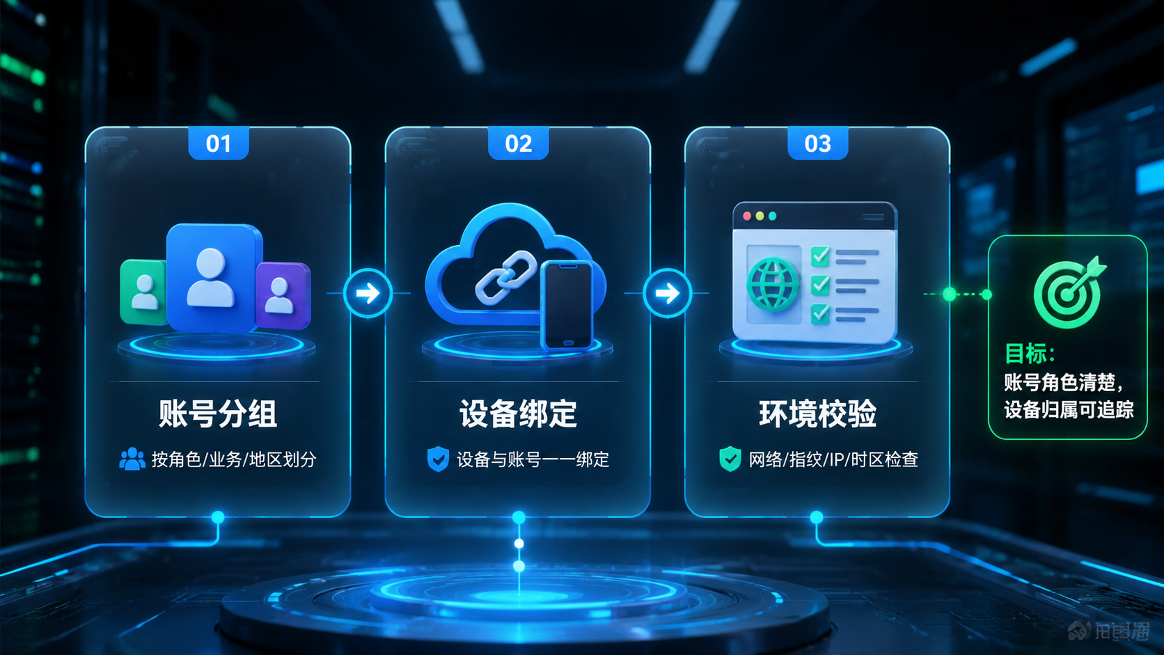 Part 1 explanatory illustration showing IG DM 私信安全吗:先讲清楚安全边界