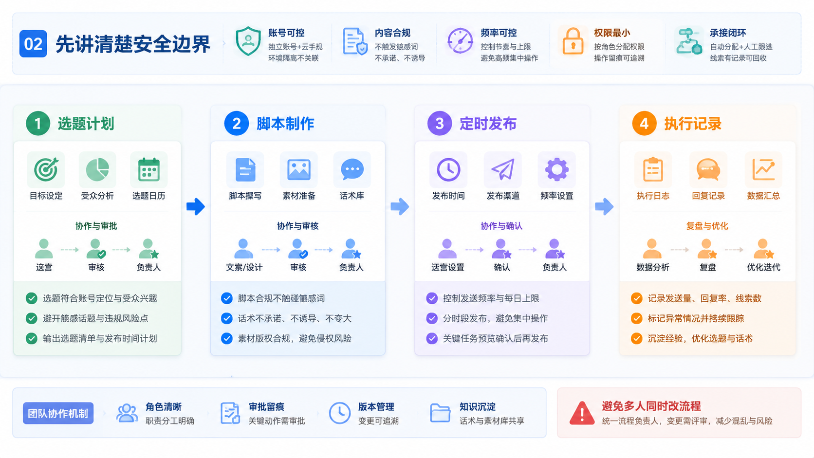 Part 2 explanatory illustration showing IG DM 私信安全吗:先讲清楚安全边界