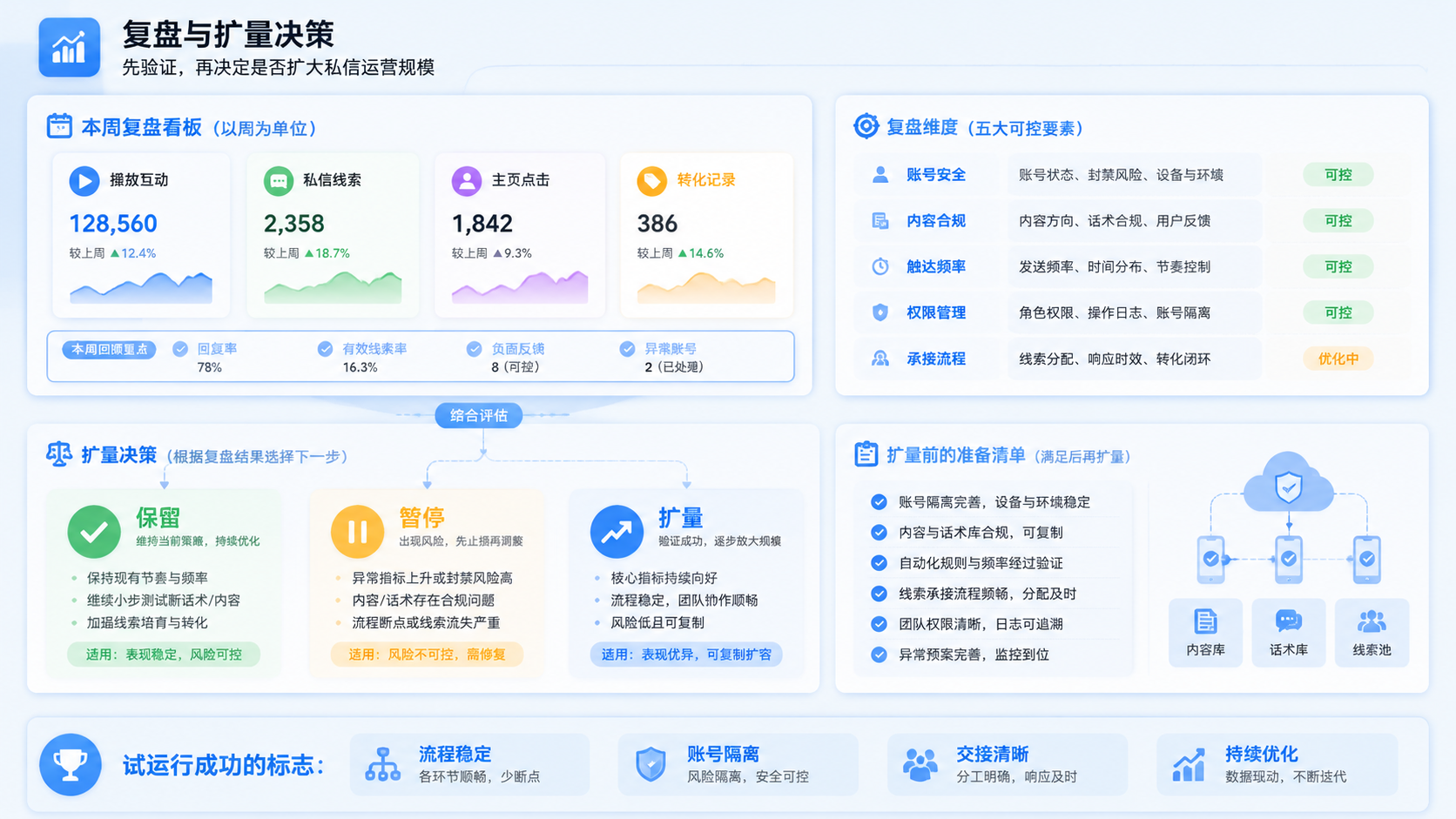 Part 3 explanatory illustration showing IG DM 私信安全吗:先讲清楚安全边界