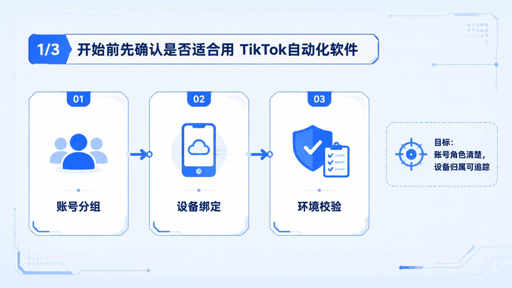 Part 1 explanatory illustration showing 开始前先确认是否适合用 TikTok自动化软件