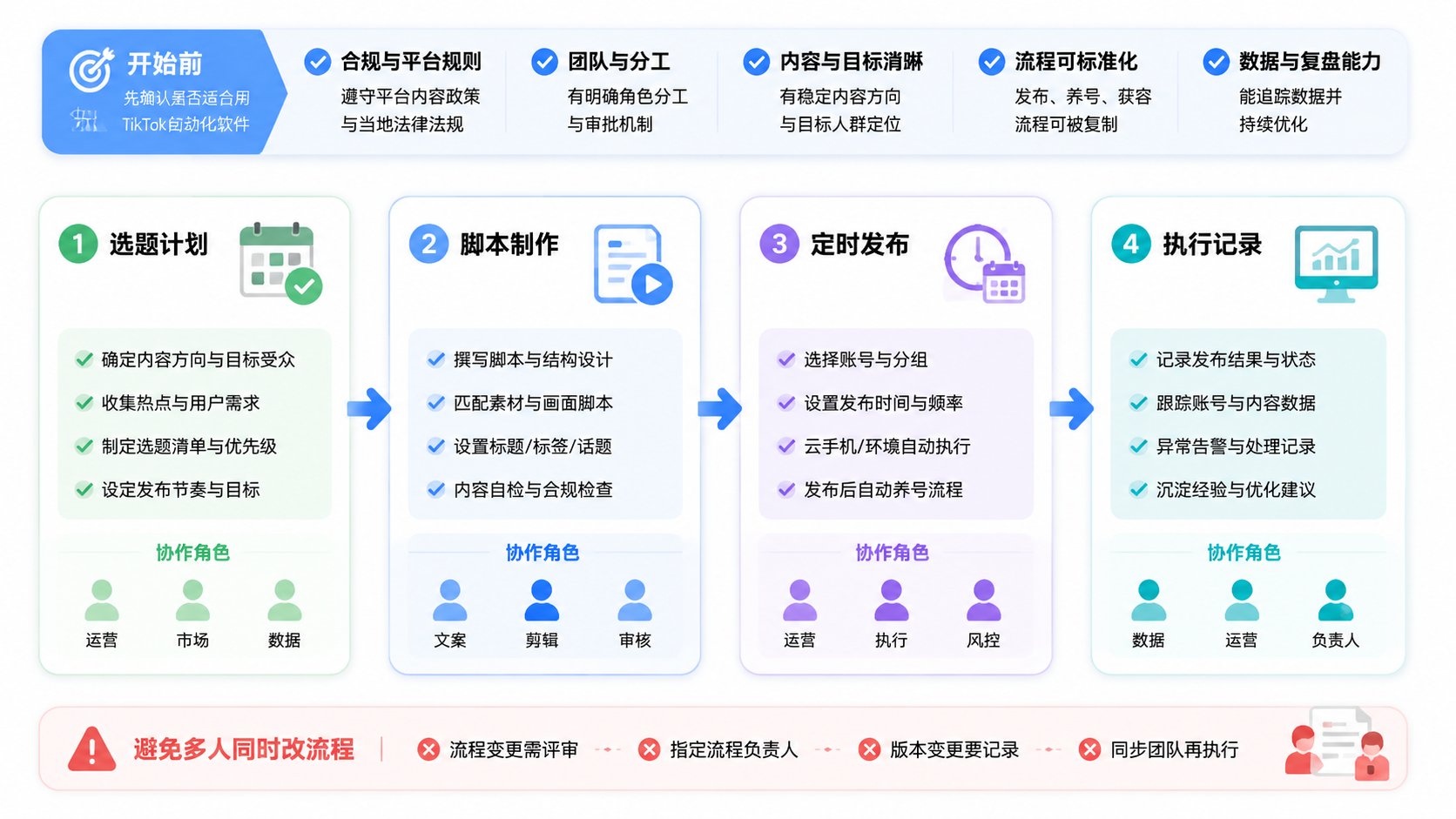Part 2 explanatory illustration showing 开始前先确认是否适合用 TikTok自动化软件