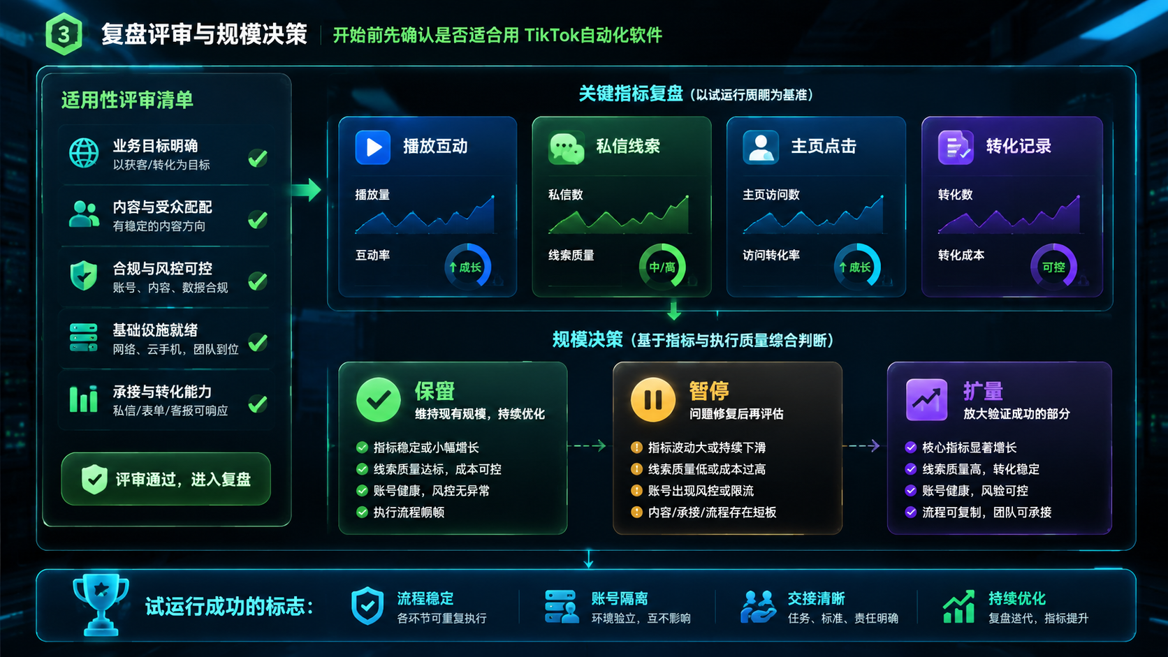 Part 3 explanatory illustration showing 开始前先确认是否适合用 TikTok自动化软件