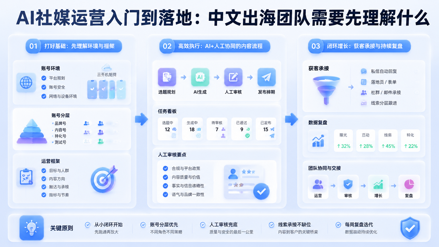 Cover illustration for AI社媒运营