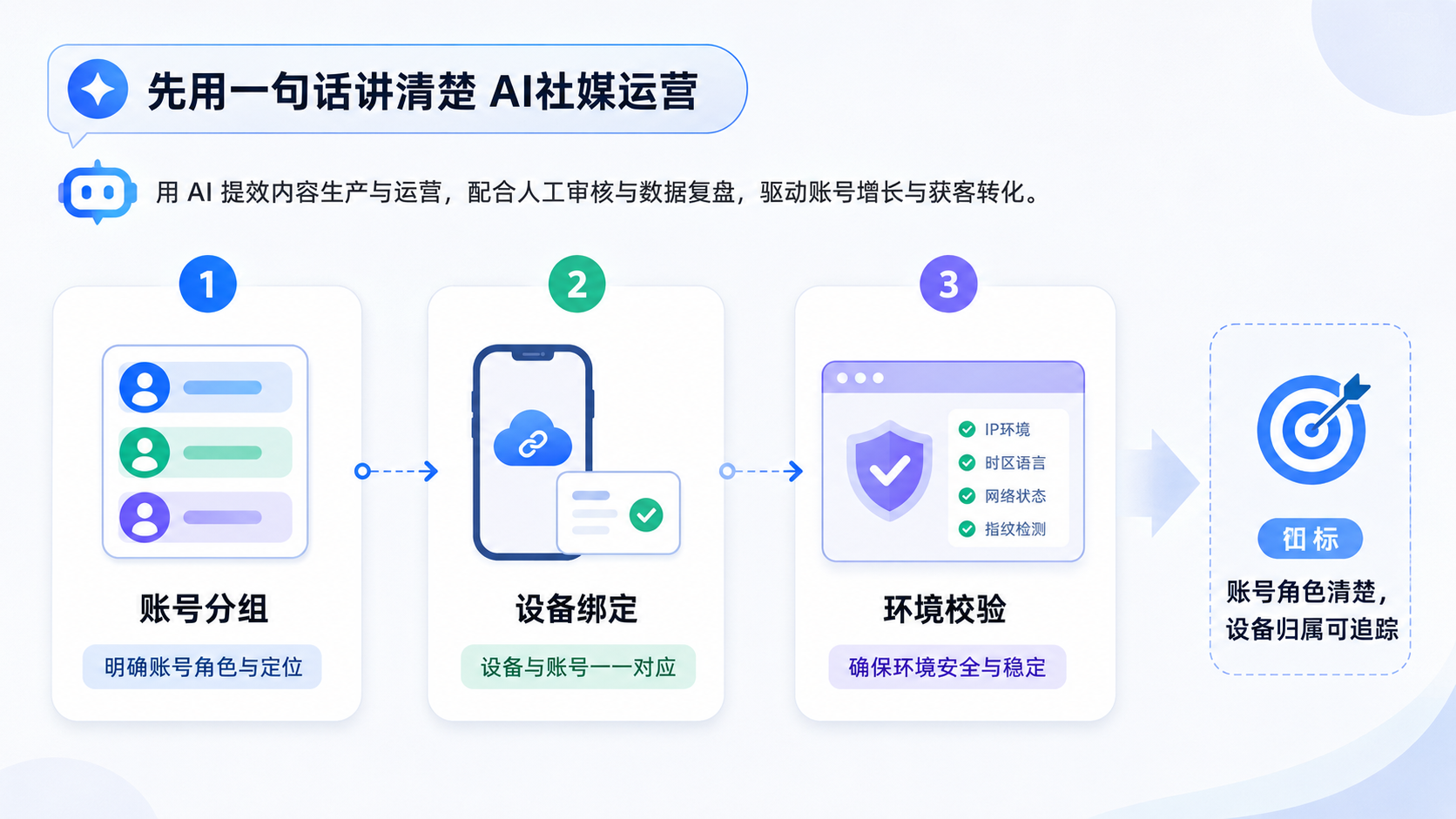 Part 1 explanatory illustration showing 先用一句话讲清楚 AI社媒运营