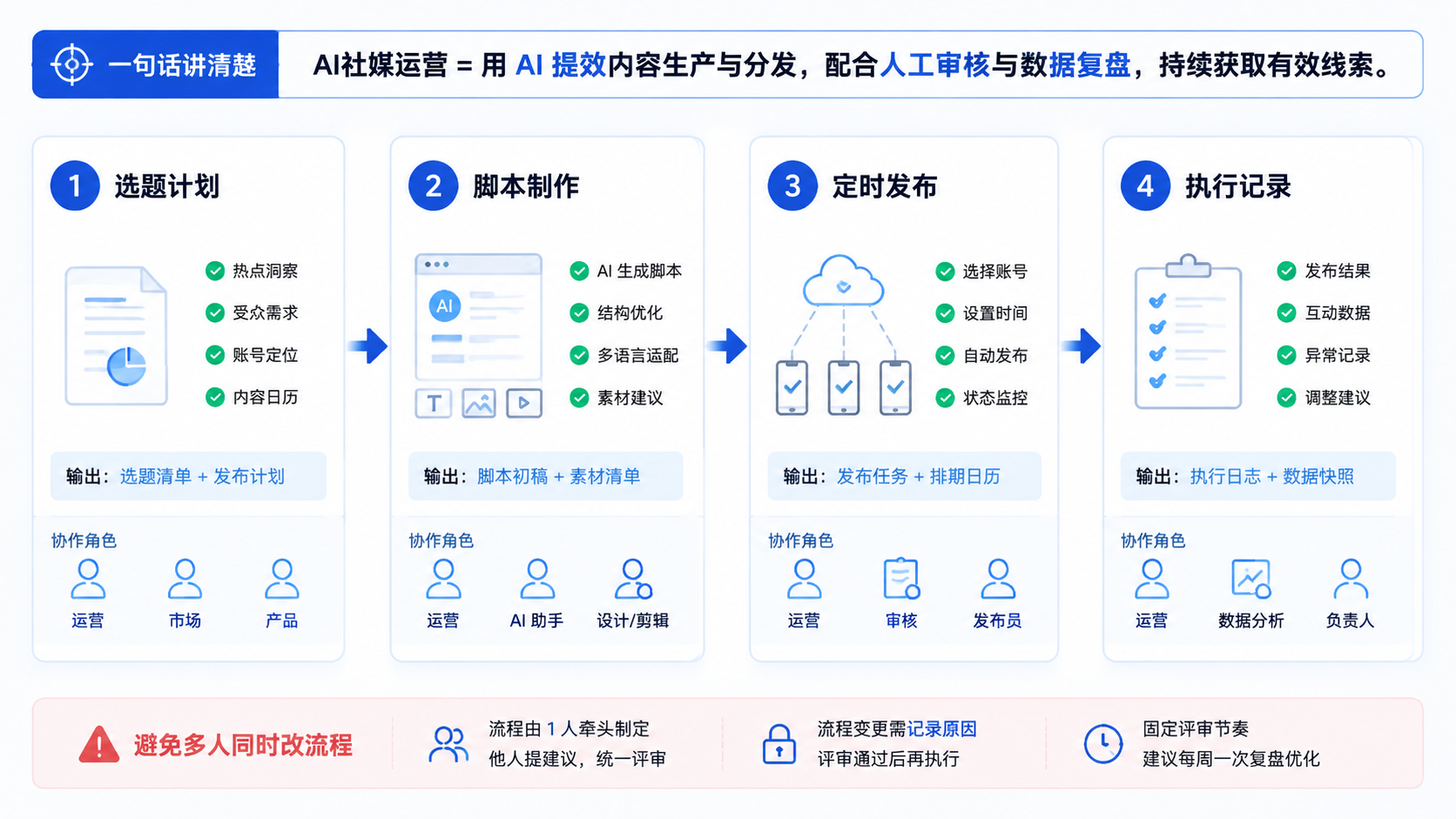 Part 2 explanatory illustration showing 先用一句话讲清楚 AI社媒运营