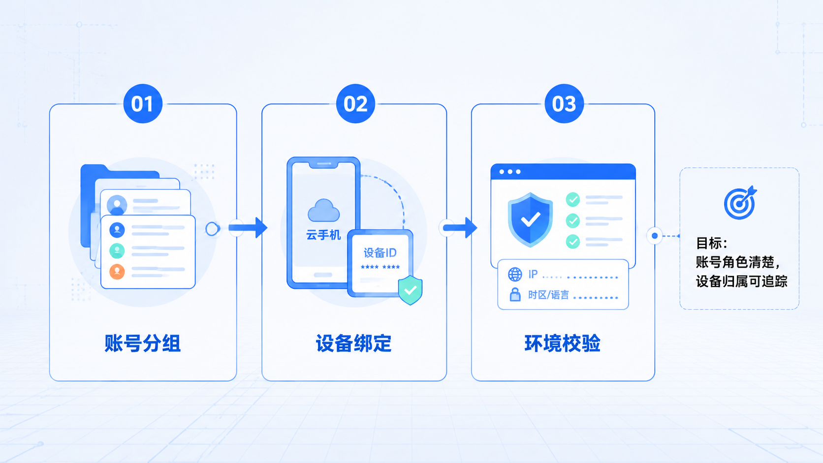 Part 1 explanatory illustration showing 多账号自动化为什么重要