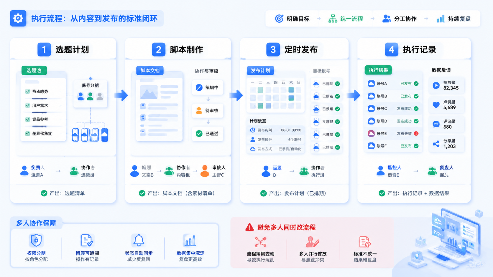 Part 2 explanatory illustration showing 多账号自动化为什么重要