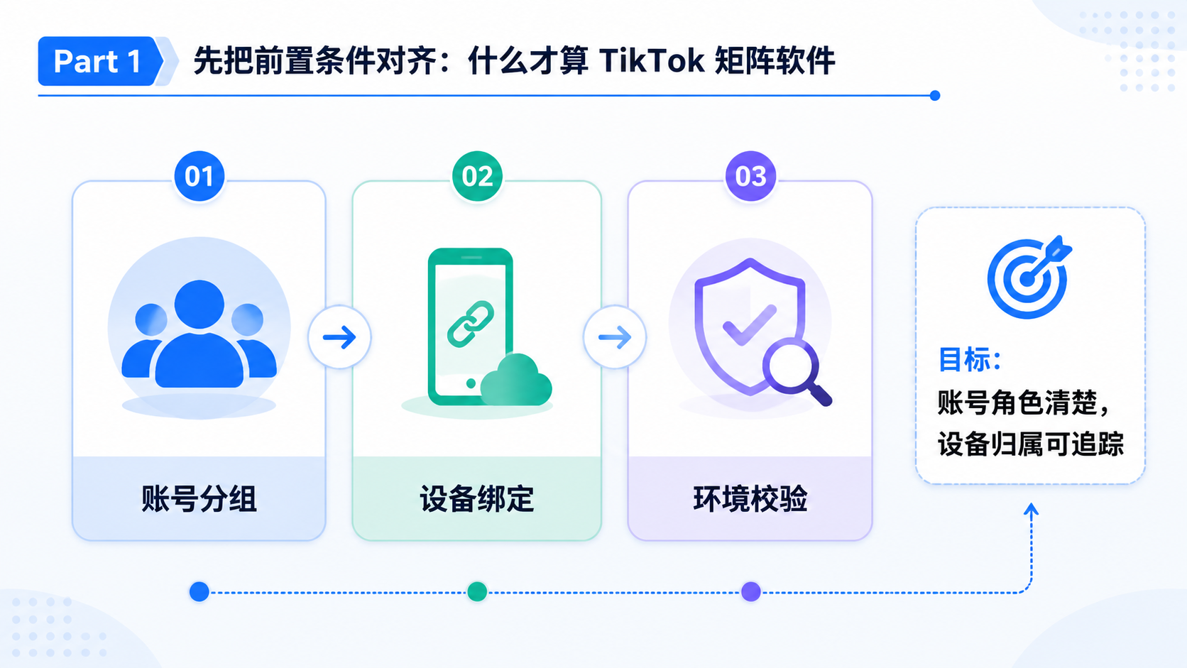 Part 1 explanatory illustration showing 先把前置条件对齐：什么才算 TikTok 矩阵软件