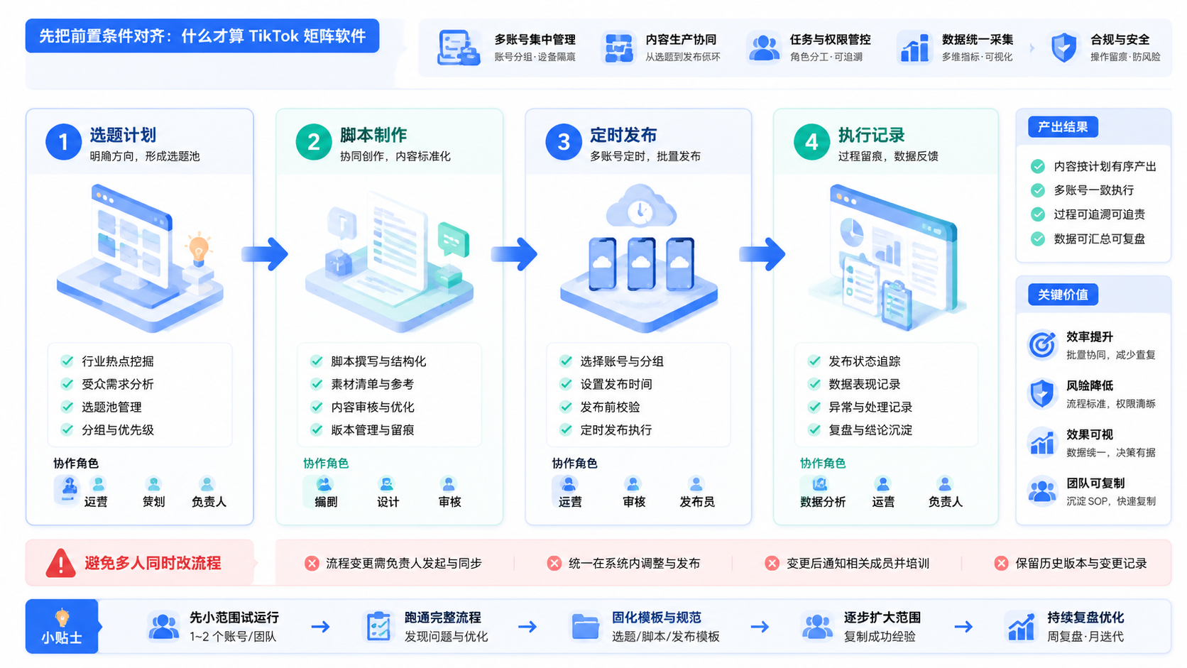 Part 2 explanatory illustration showing 先把前置条件对齐：什么才算 TikTok 矩阵软件