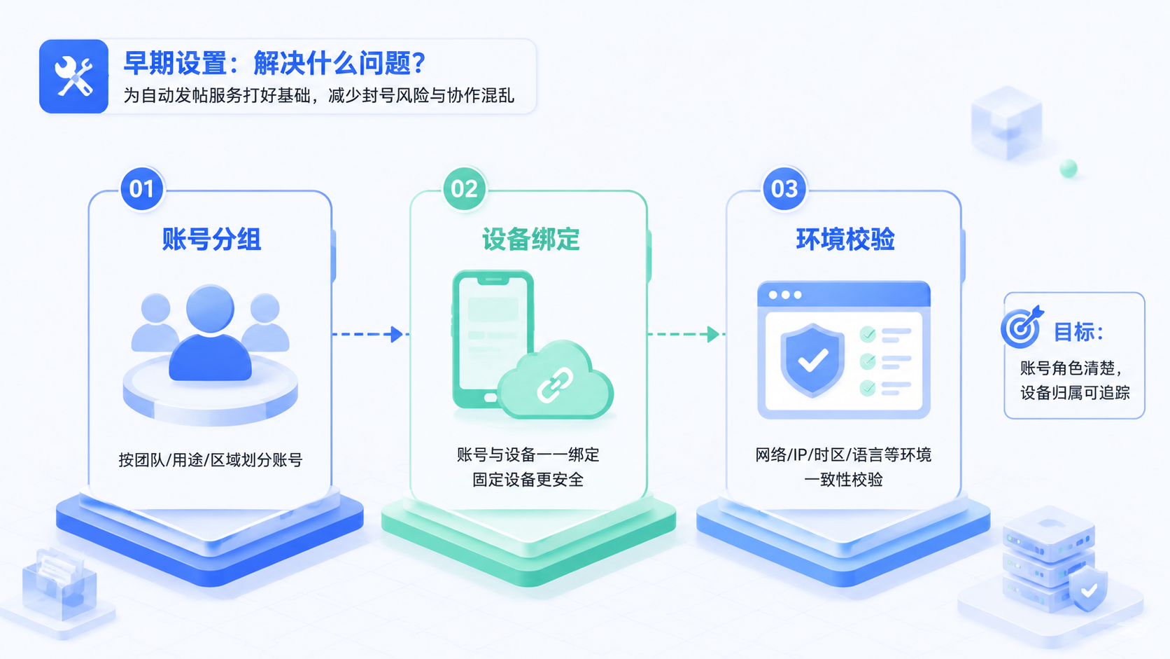 Part 1 explanatory illustration showing TikTok 自动发帖服务到底解决什么问题