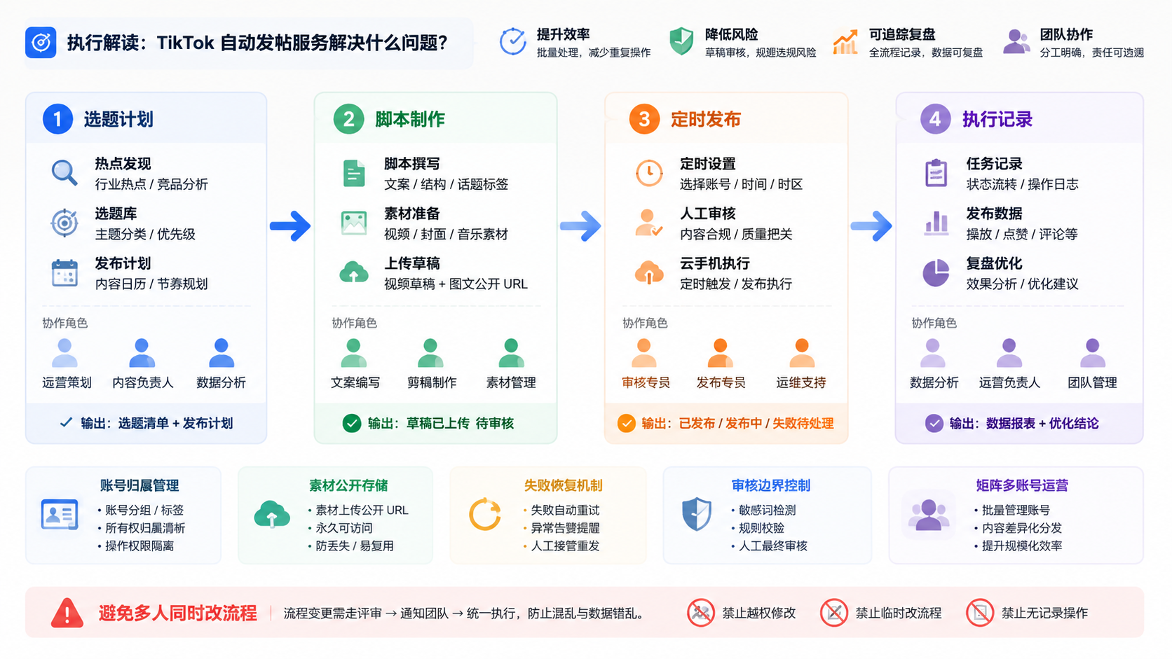 Part 2 explanatory illustration showing TikTok 自动发帖服务到底解决什么问题