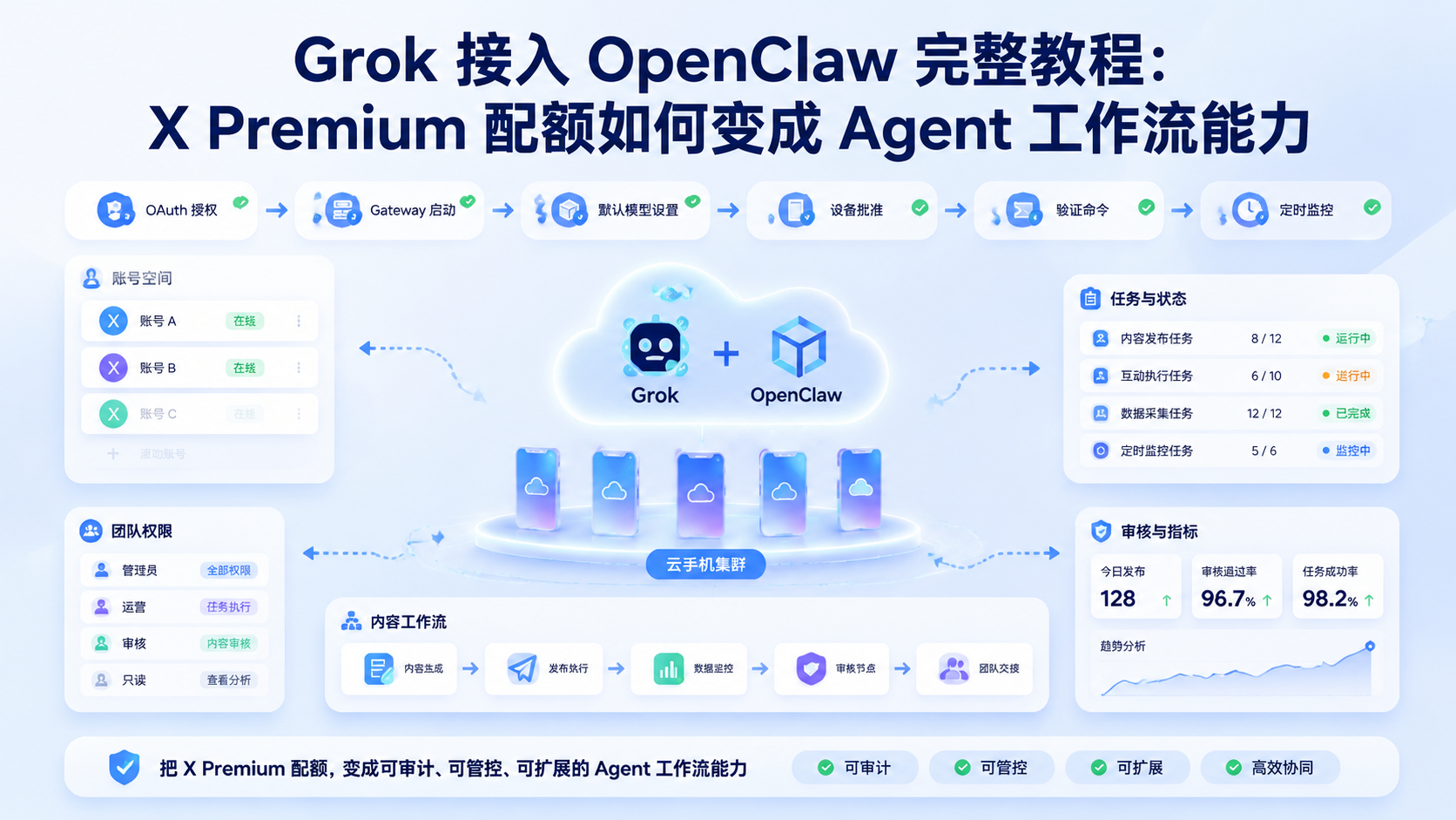 Cover illustration for Grok 接入 OpenClaw