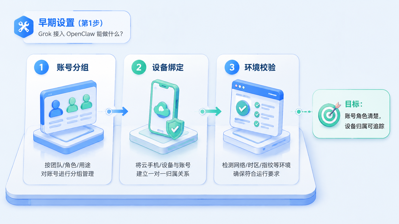 Part 1 explanatory illustration showing Grok 接入 OpenClaw 到底能做什么