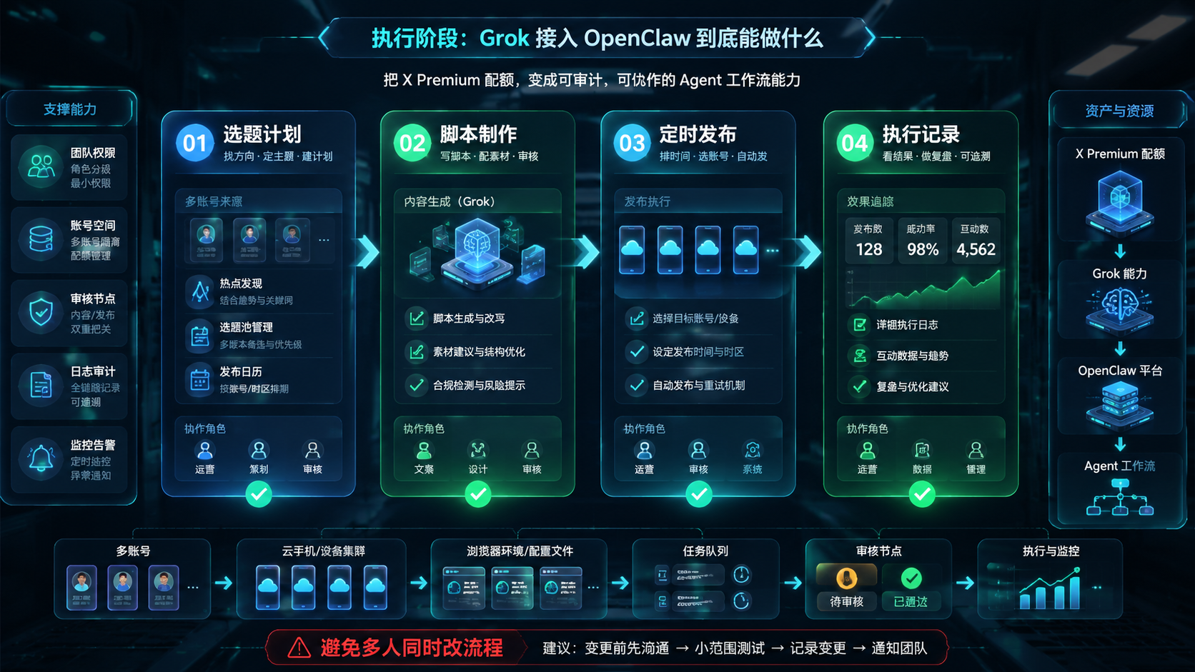 Part 2 explanatory illustration showing Grok 接入 OpenClaw 到底能做什么