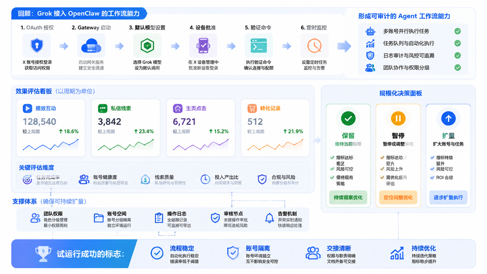 Part 3 explanatory illustration showing Grok 接入 OpenClaw 到底能做什么