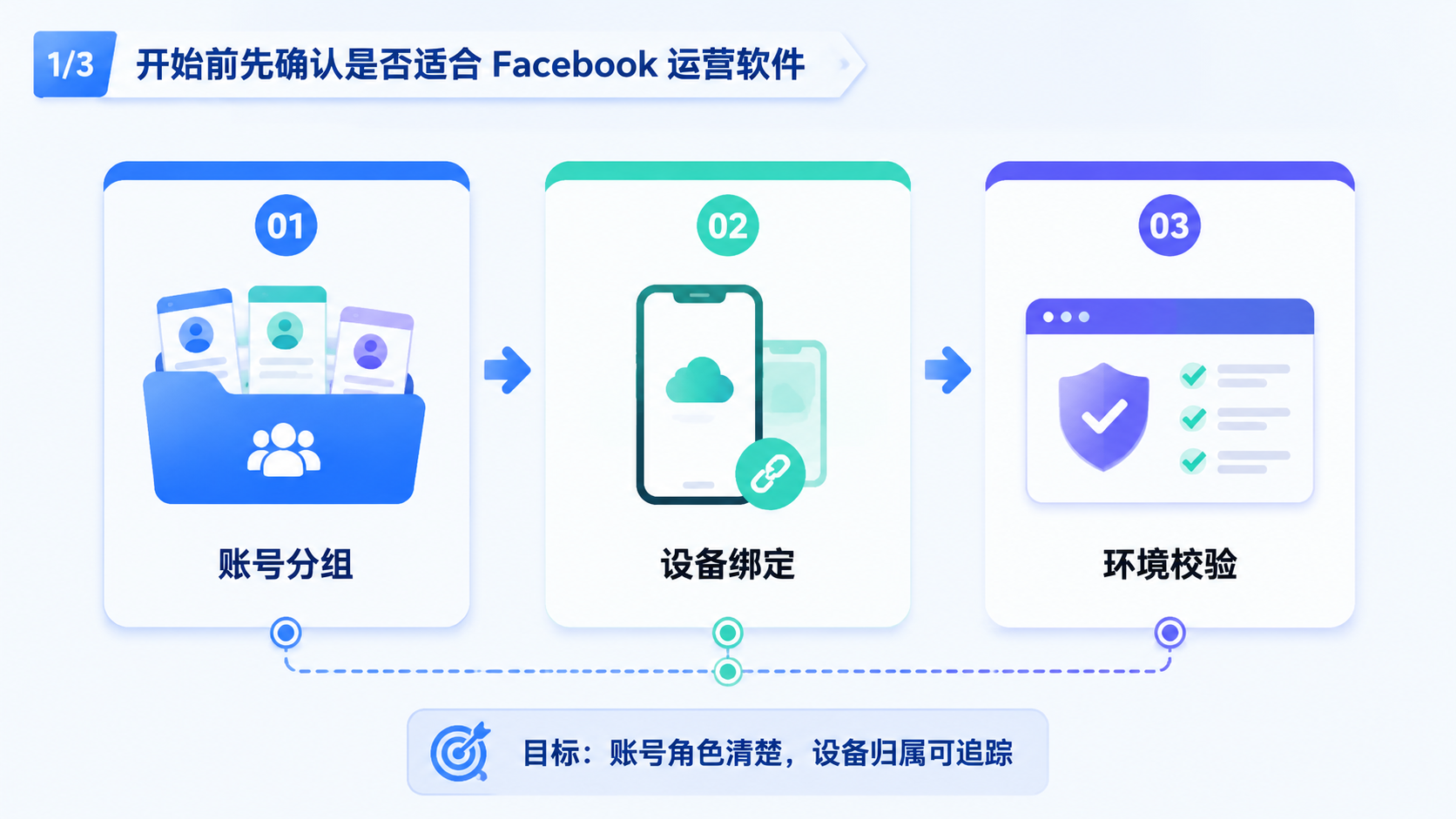 Part 1 explanatory illustration showing 开始前先确认是否适合 Facebook 运营软件