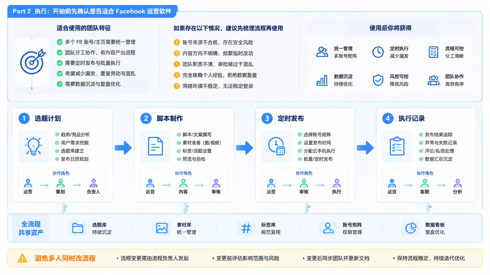 Part 2 explanatory illustration showing 开始前先确认是否适合 Facebook 运营软件