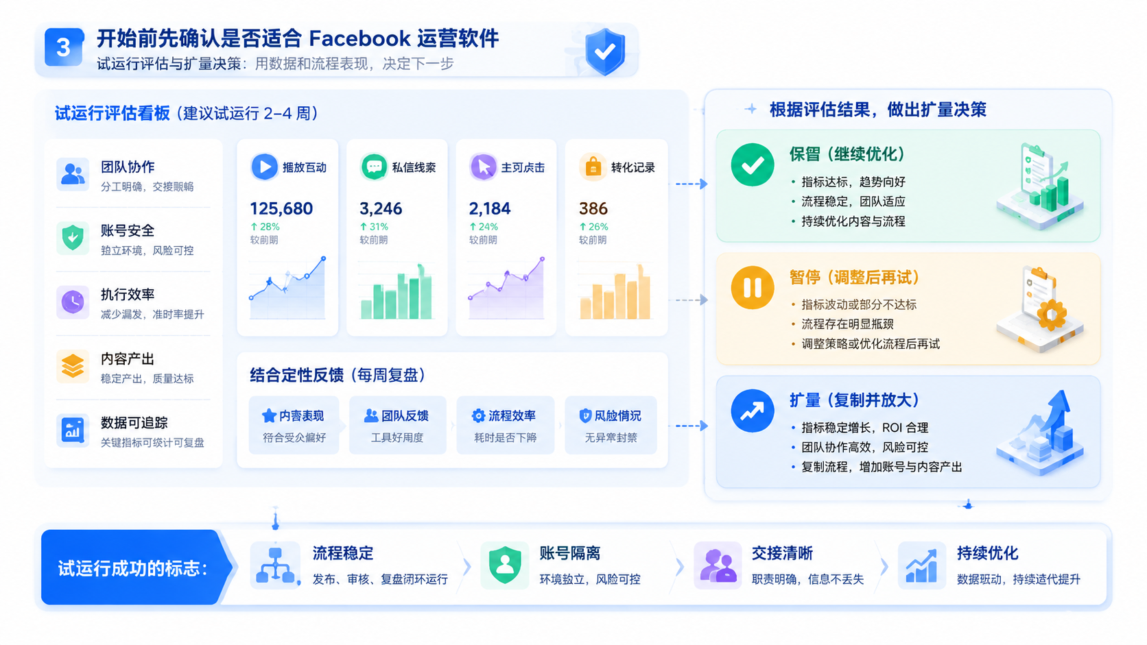 Part 3 explanatory illustration showing 开始前先确认是否适合 Facebook 运营软件