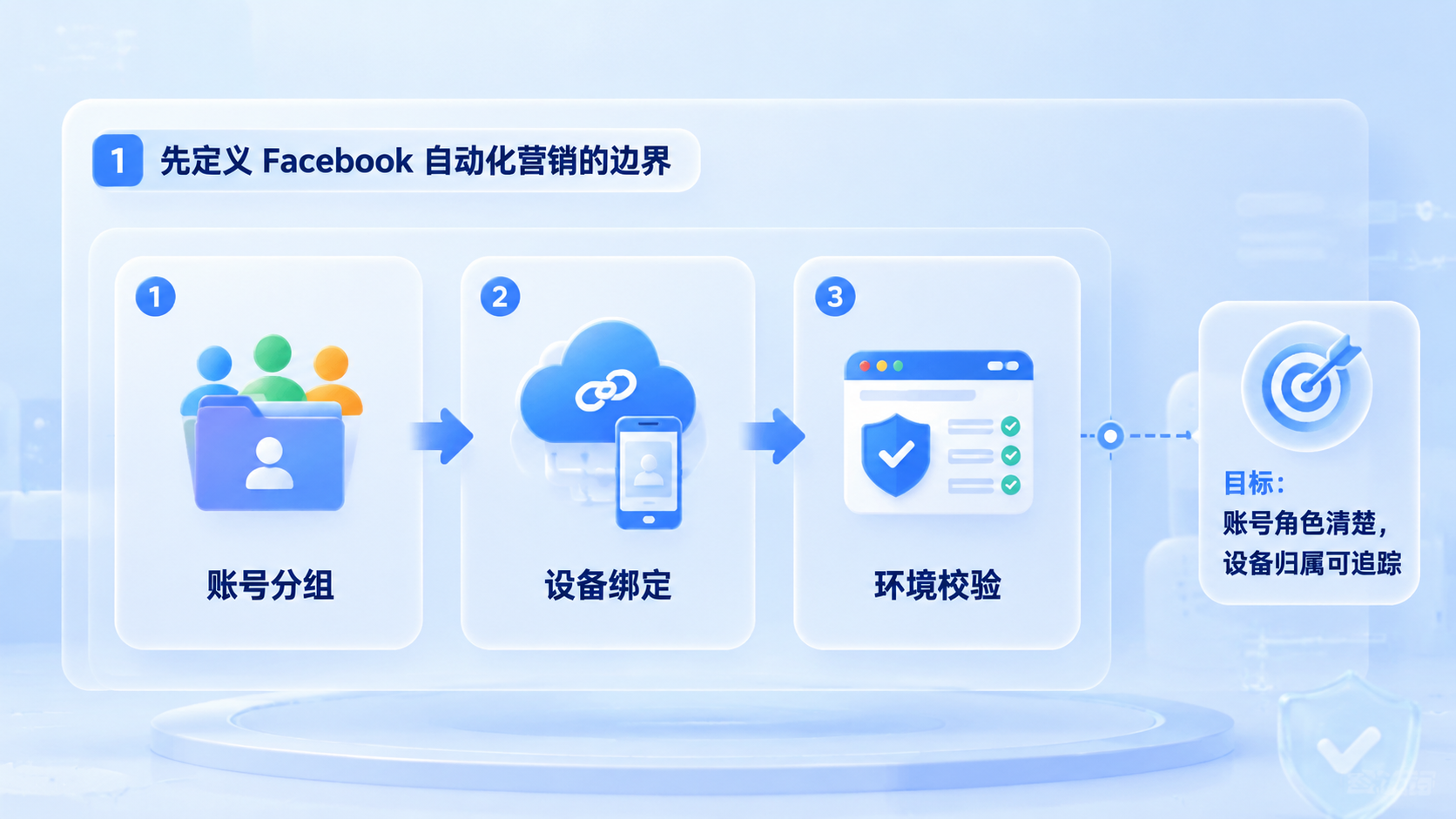 Part 1 explanatory illustration showing 先定义 Facebook 自动化营销的边界