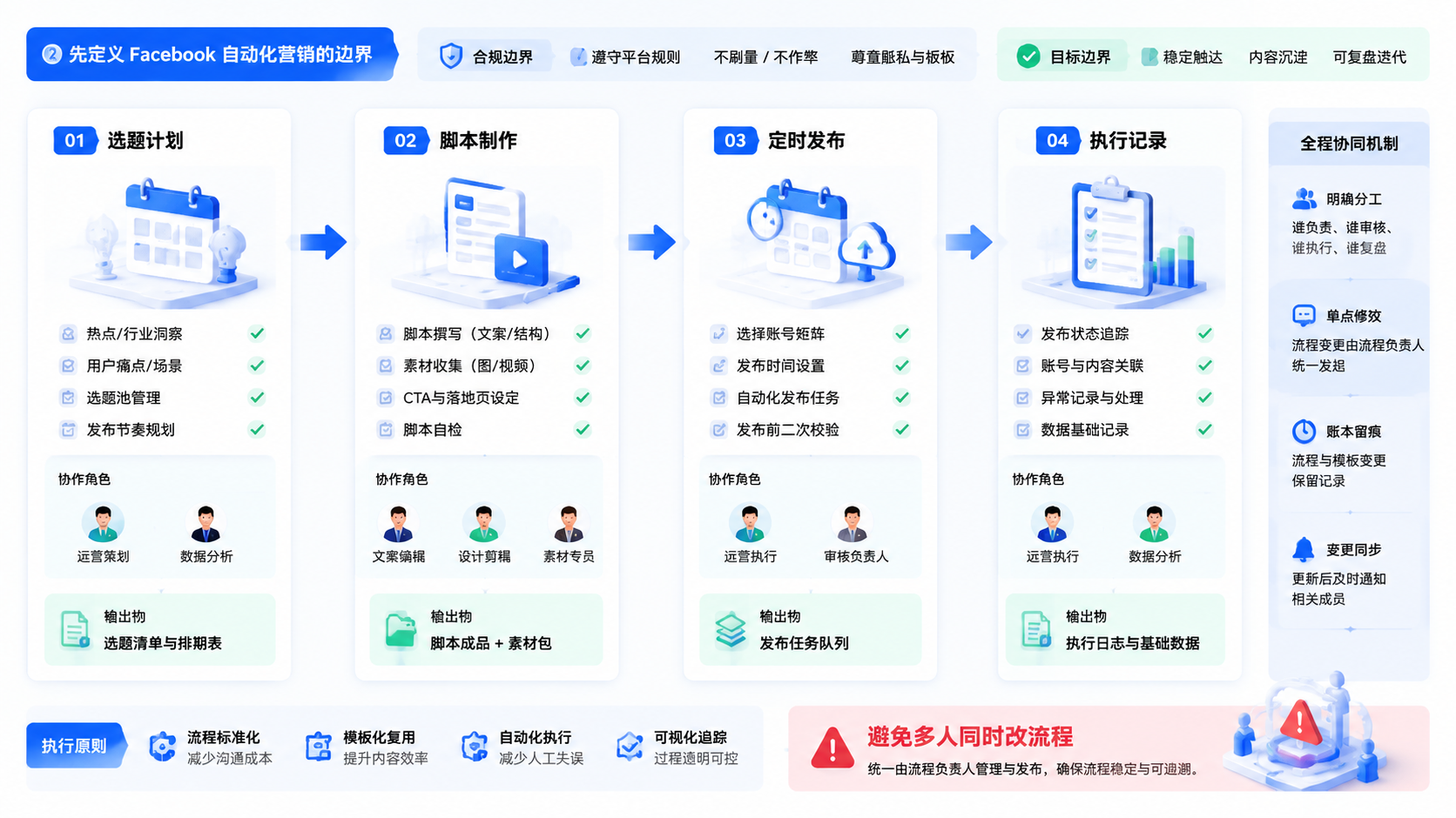 Part 2 explanatory illustration showing 先定义 Facebook 自动化营销的边界