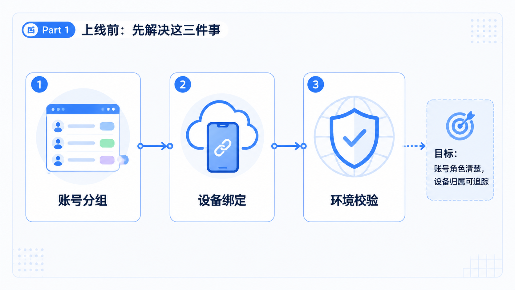 Part 1 explanatory illustration showing YouTube 自动化先解决什么问题