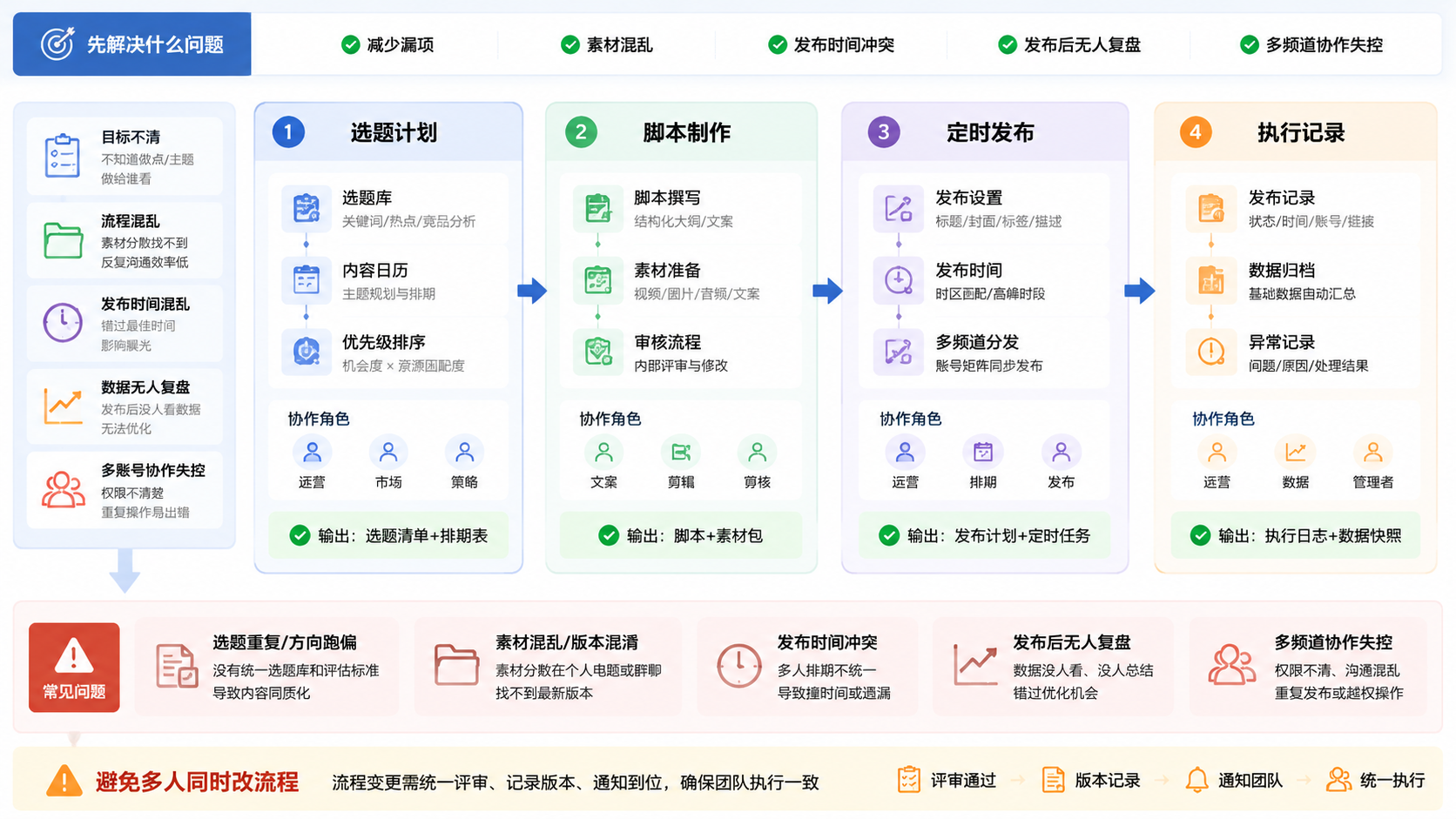 Part 2 explanatory illustration showing YouTube 自动化先解决什么问题