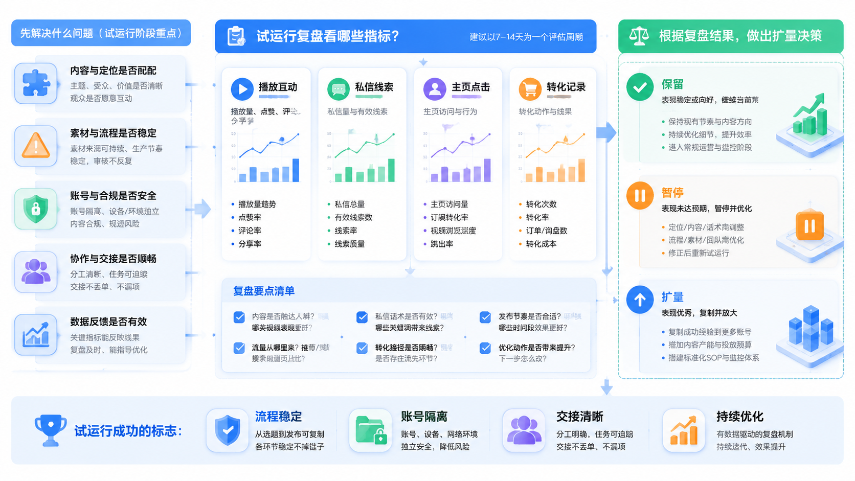 Part 3 explanatory illustration showing YouTube 自动化先解决什么问题