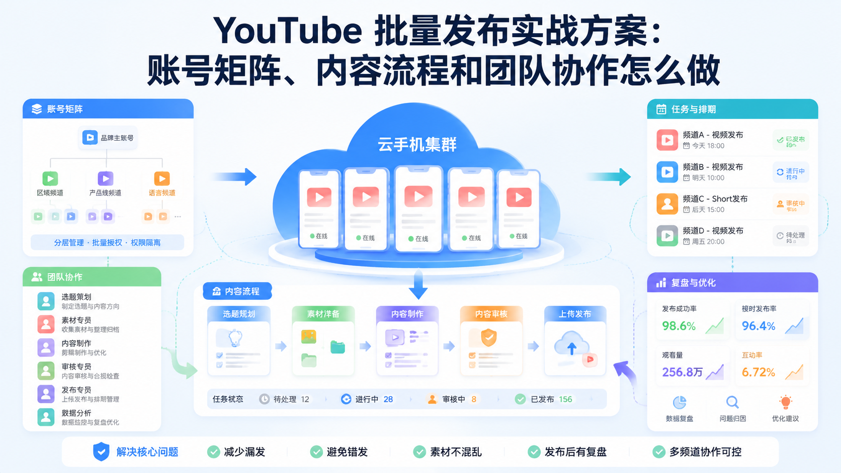 Cover illustration for YouTube 批量发布