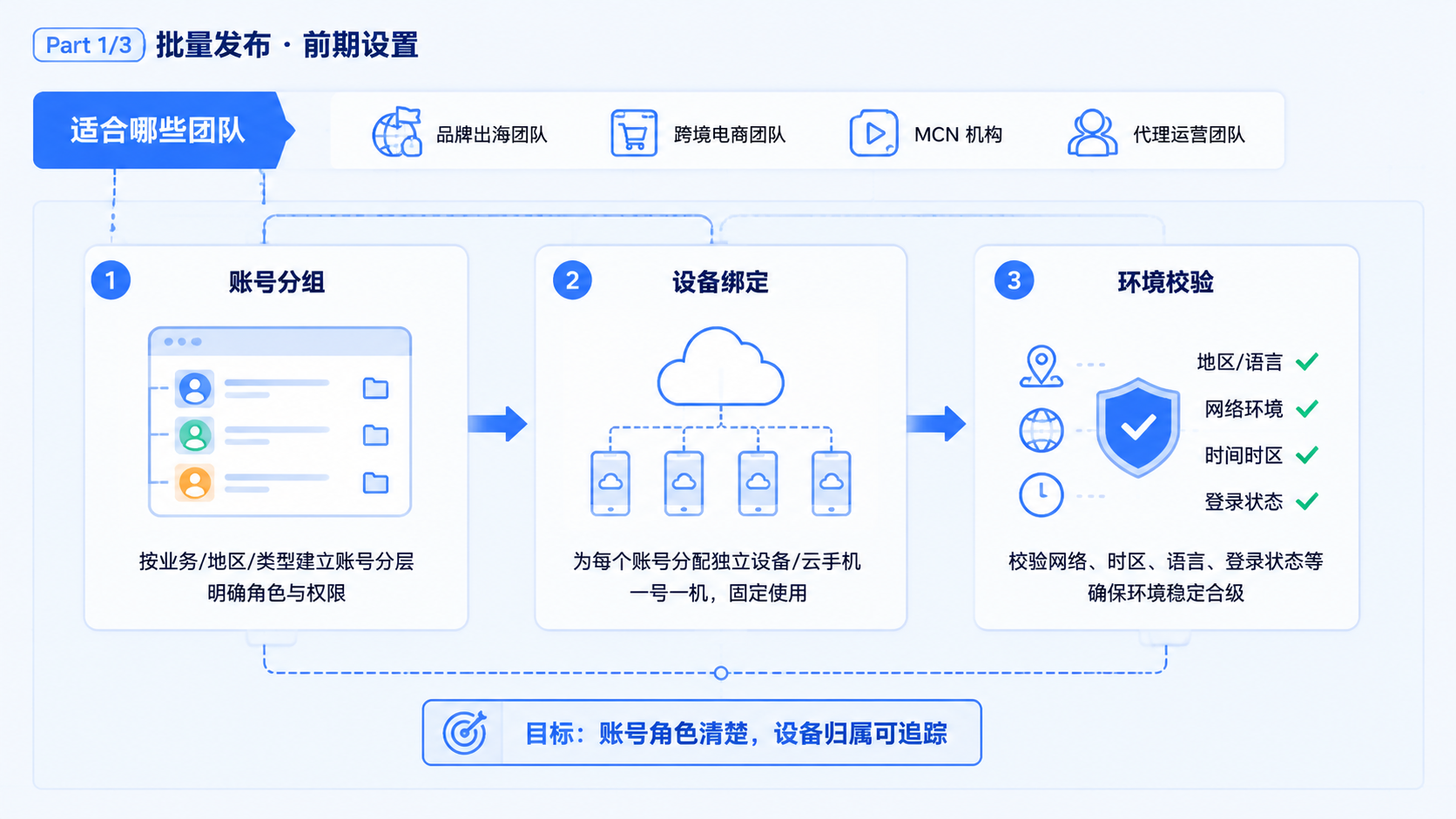 Part 1 explanatory illustration showing YouTube 批量发布适合哪些团队