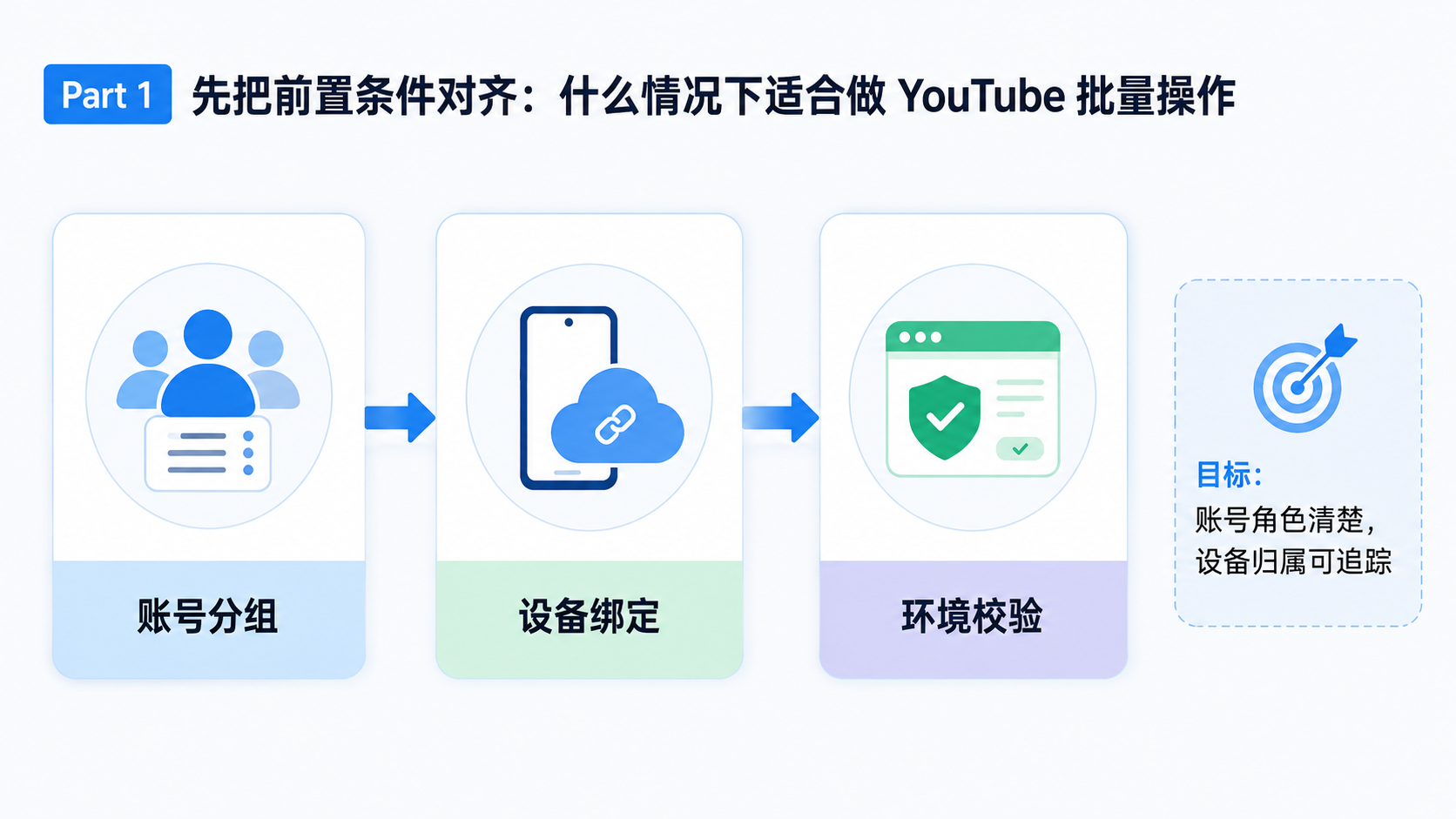 Part 1 explanatory illustration showing 先把前置条件对齐:什么情况下适合做 YouTube 批量操作