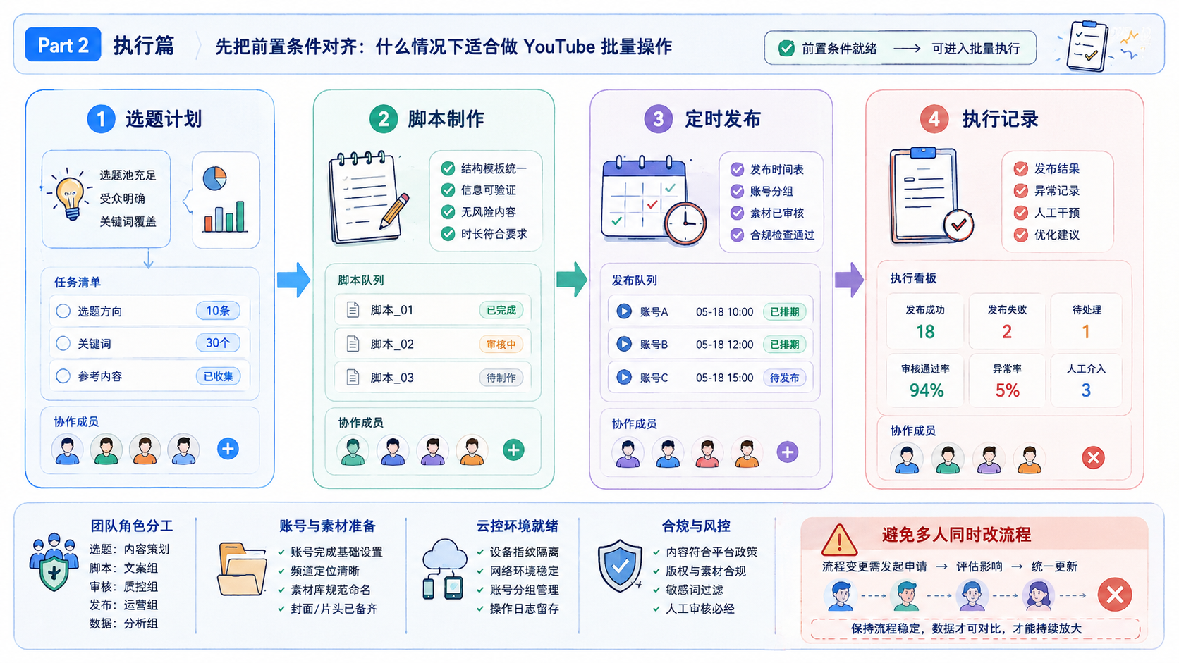 Part 2 explanatory illustration showing 先把前置条件对齐:什么情况下适合做 YouTube 批量操作