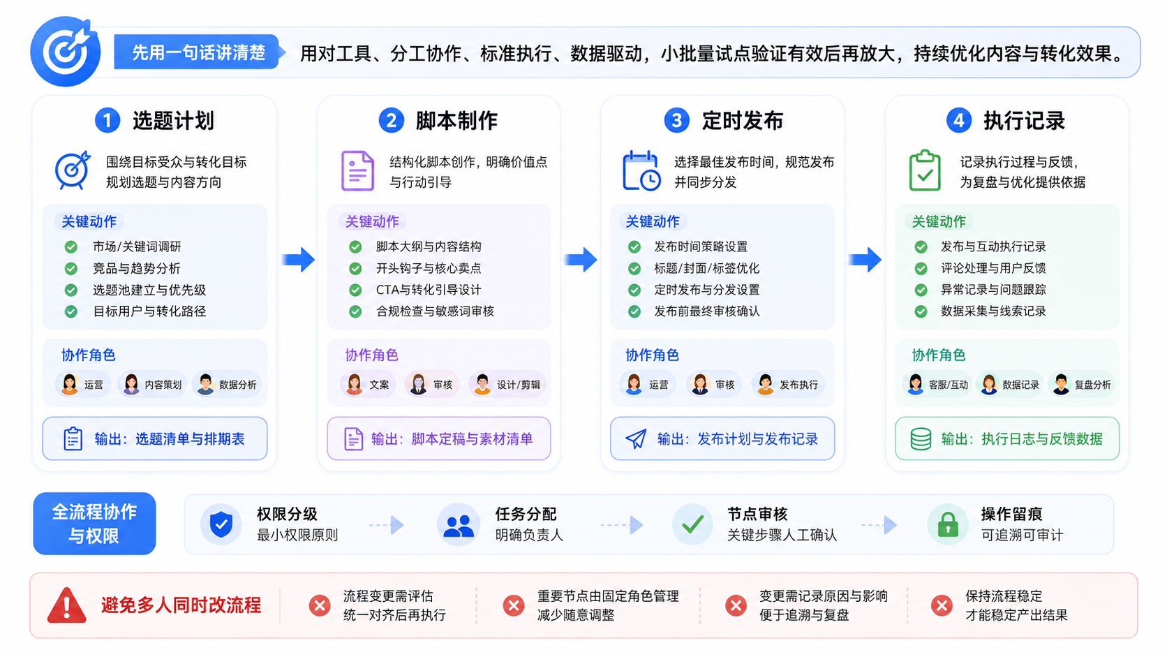 Part 2 explanatory illustration showing 先用一句话讲清楚 YouTube 推广工具运营框架