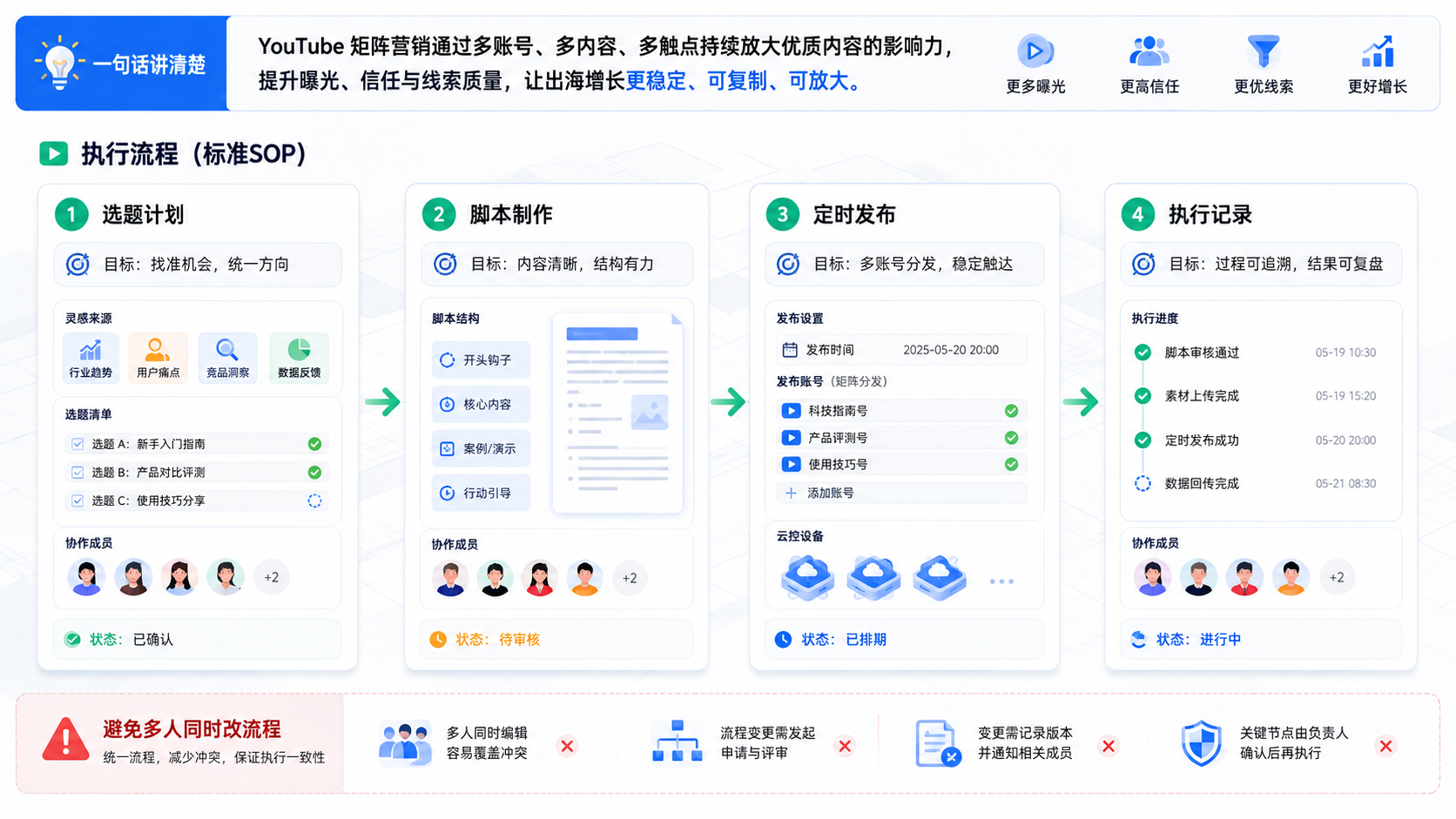 Part 2 explanatory illustration showing 先用一句话讲清楚 YouTube 矩阵营销为什么重要
