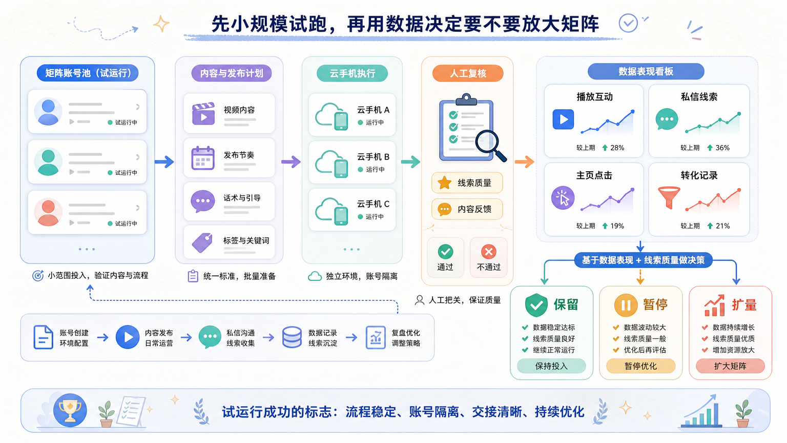 Part 3 explanatory illustration showing 先用一句话讲清楚 YouTube 矩阵营销为什么重要