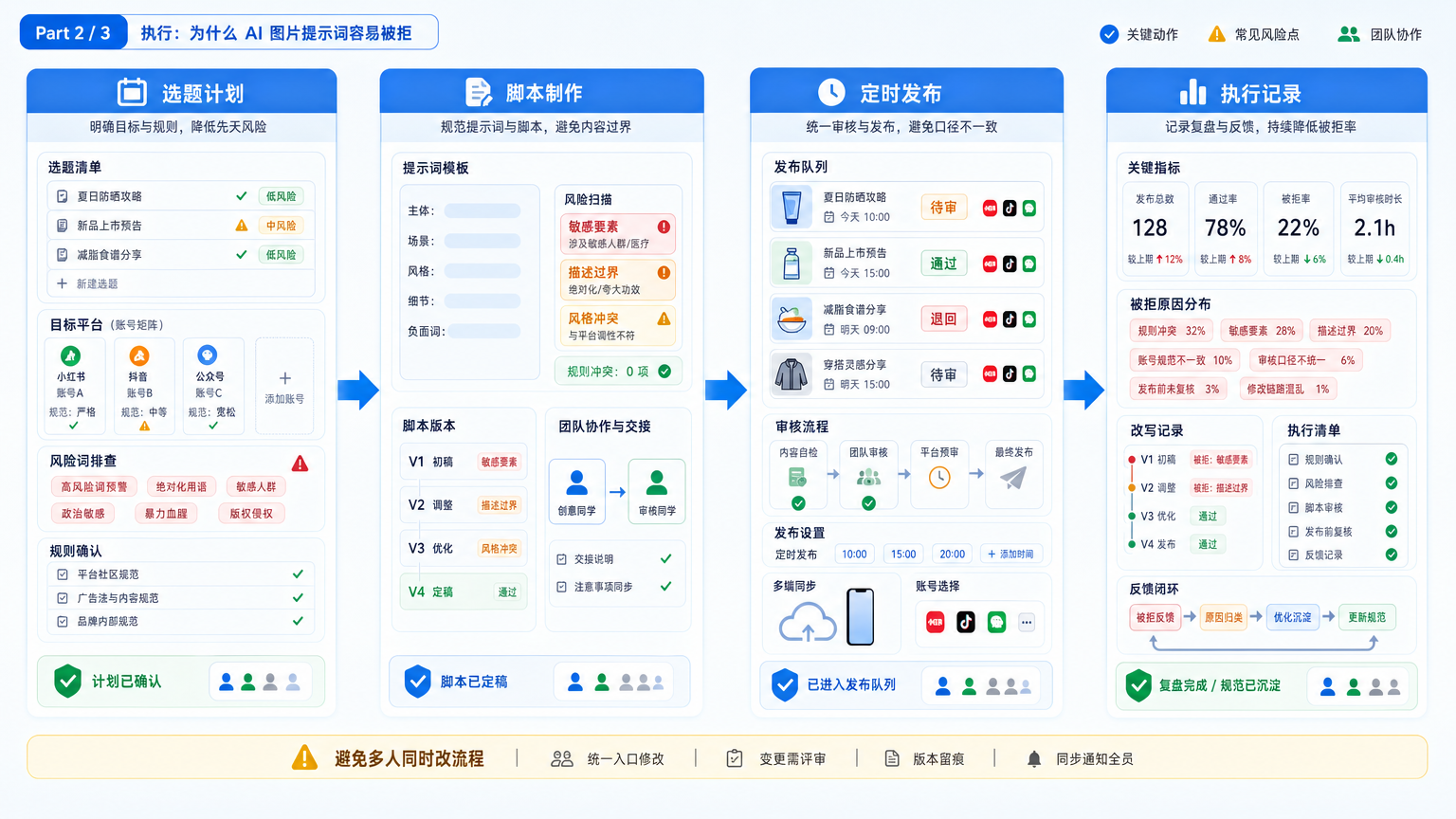 Part 2 explanatory illustration showing 为什么 AI 图片提示词容易被拒