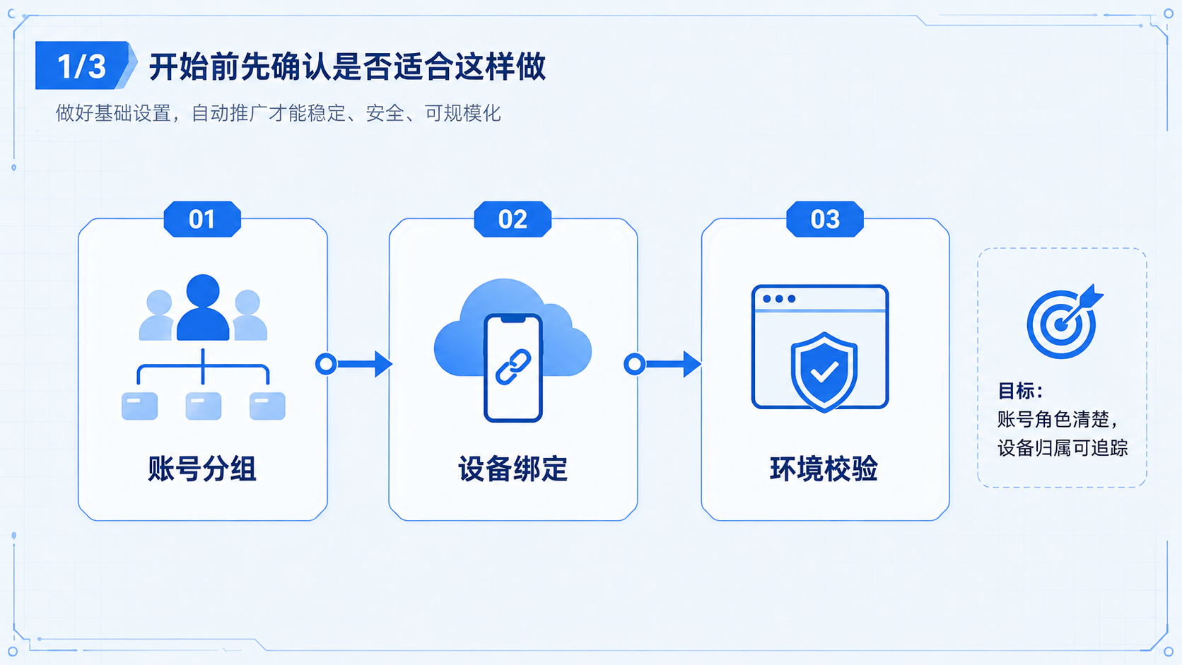Part 1 explanatory illustration showing 开始前先确认是否适合这样做 and YouTube 自动推广