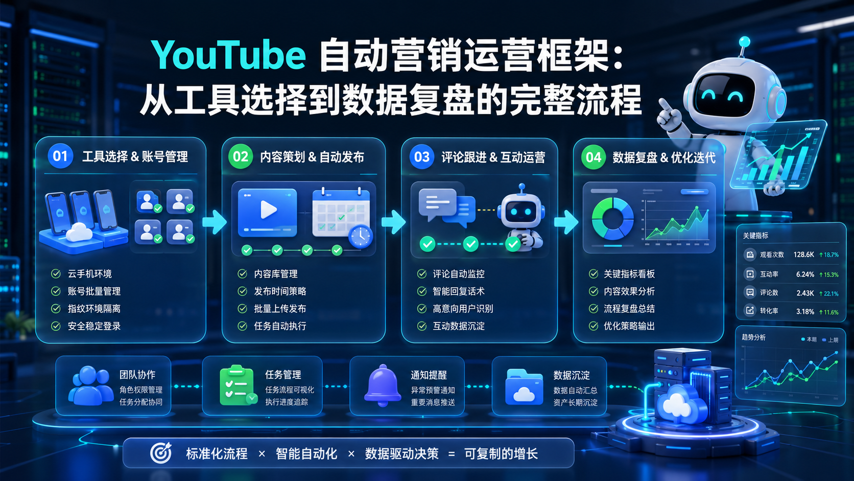 Cover illustration for YouTube 自动营销