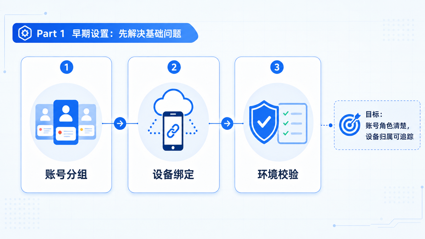Part 1 explanatory illustration showing YouTube 自动营销先解决什么问题
