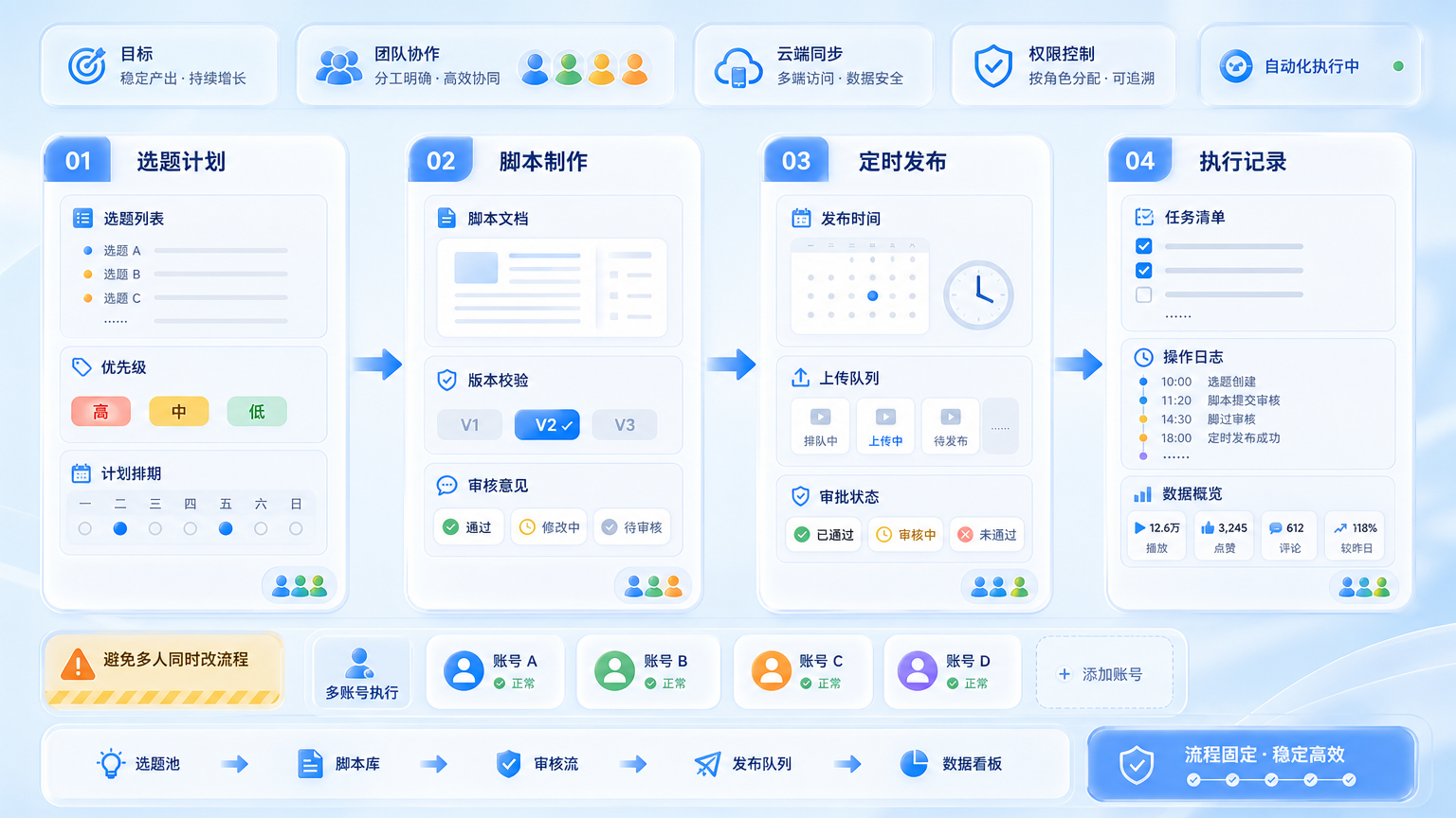 Part 2 explanatory illustration showing YouTube 自动营销先解决什么问题